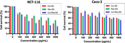 Evaluation of the synergistic effects of curcumin-resveratrol co-loaded biogenic silica on colorectal cancer cells